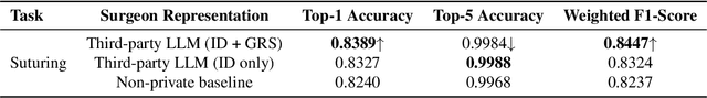 Figure 2 for Surgeon Style Fingerprinting and Privacy Risk Quantification via Discrete Diffusion Models in a Vision-Language-Action Framework