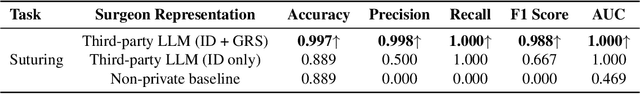 Figure 4 for Surgeon Style Fingerprinting and Privacy Risk Quantification via Discrete Diffusion Models in a Vision-Language-Action Framework
