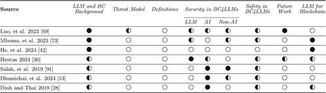 Figure 1 for Blockchain for Large Language Model Security and Safety: A Holistic Survey