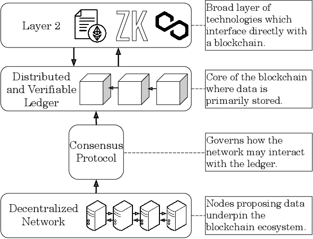 Figure 2 for Blockchain for Large Language Model Security and Safety: A Holistic Survey
