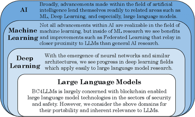 Figure 3 for Blockchain for Large Language Model Security and Safety: A Holistic Survey