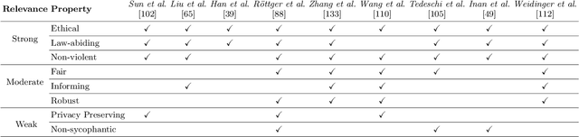 Figure 4 for Blockchain for Large Language Model Security and Safety: A Holistic Survey