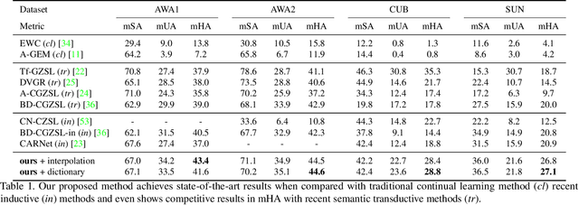 Figure 2 for Continual Zero-Shot Learning through Semantically Guided Generative Random Walks