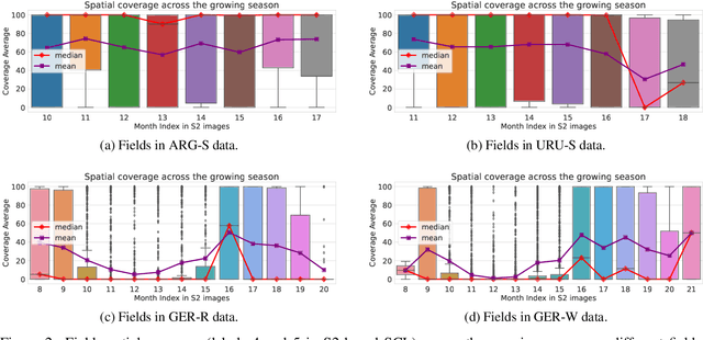Figure 3 for Adaptive Fusion of Multi-view Remote Sensing data for Optimal Sub-field Crop Yield Prediction