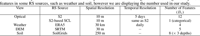Figure 4 for Adaptive Fusion of Multi-view Remote Sensing data for Optimal Sub-field Crop Yield Prediction