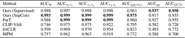 Figure 3 for An Evaluation of Representation Learning Methods in Particle Physics Foundation Models