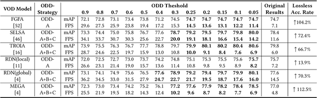 Figure 2 for Object Detection Difficulty: Suppressing Over-aggregation for Faster and Better Video Object Detection