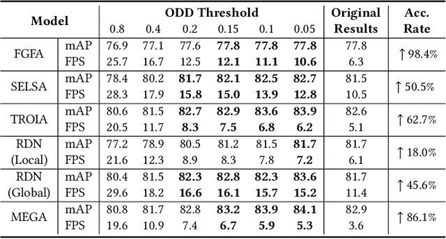 Figure 4 for Object Detection Difficulty: Suppressing Over-aggregation for Faster and Better Video Object Detection