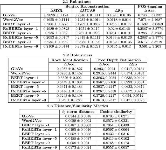 Figure 4 for Emergent Linguistic Structures in Neural Networks are Fragile
