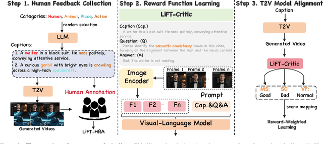 Figure 3 for LiFT: Leveraging Human Feedback for Text-to-Video Model Alignment