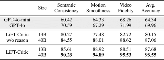 Figure 4 for LiFT: Leveraging Human Feedback for Text-to-Video Model Alignment