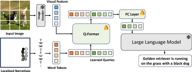 Figure 4 for Toward Interactive Regional Understanding in Vision-Large Language Models