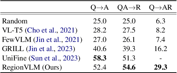 Figure 3 for Toward Interactive Regional Understanding in Vision-Large Language Models