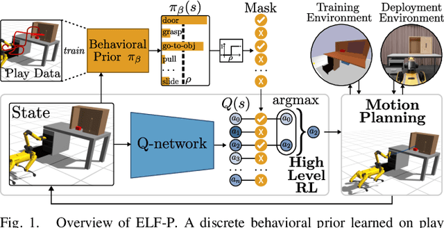 Figure 1 for Efficient Learning of High Level Plans from Play