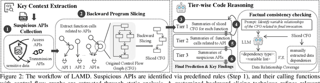 Figure 3 for LAMD: Context-driven Android Malware Detection and Classification with LLMs