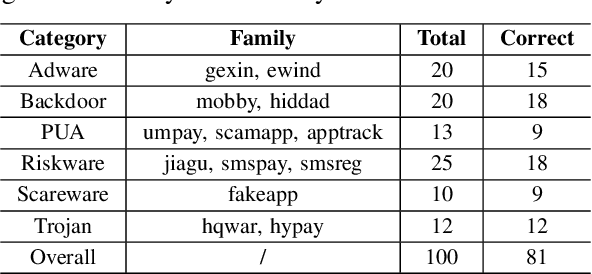Figure 4 for LAMD: Context-driven Android Malware Detection and Classification with LLMs