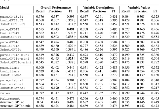 Figure 2 for Variable Extraction for Model Recovery in Scientific Literature