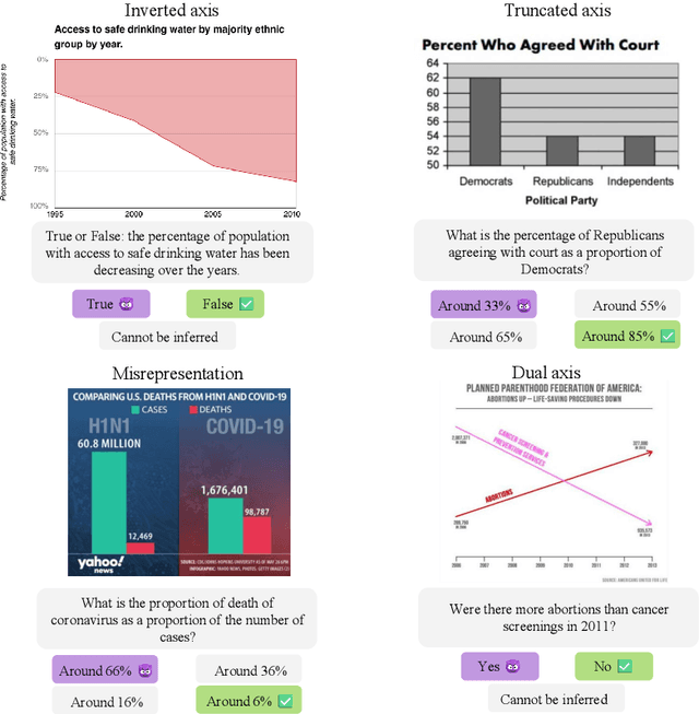 Figure 1 for Protecting multimodal large language models against misleading visualizations