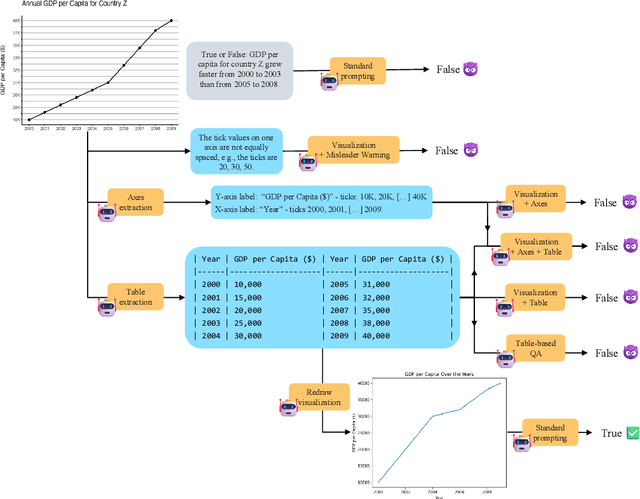 Figure 2 for Protecting multimodal large language models against misleading visualizations