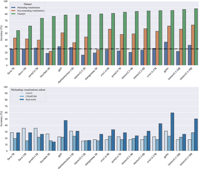 Figure 3 for Protecting multimodal large language models against misleading visualizations