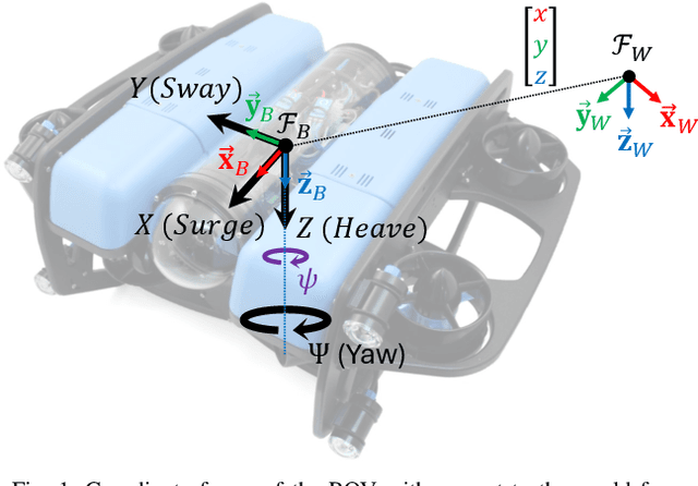 Figure 1 for Modelling of Underwater Vehicles using Physics-Informed Neural Networks with Control