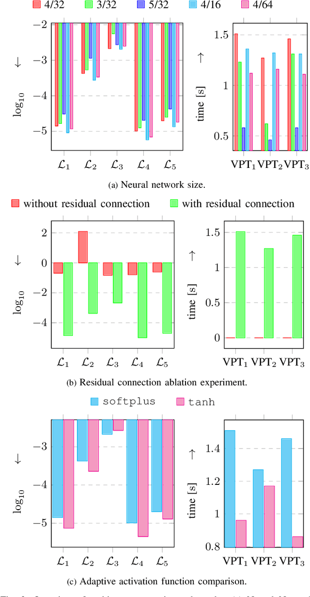 Figure 3 for Modelling of Underwater Vehicles using Physics-Informed Neural Networks with Control