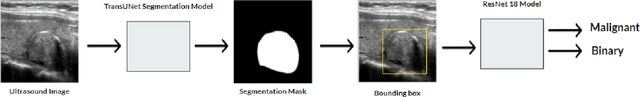 Figure 1 for A Deep Learning Framework for Thyroid Nodule Segmentation and Malignancy Classification from Ultrasound Images