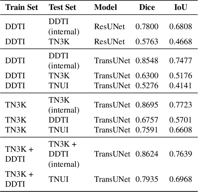 Figure 2 for A Deep Learning Framework for Thyroid Nodule Segmentation and Malignancy Classification from Ultrasound Images