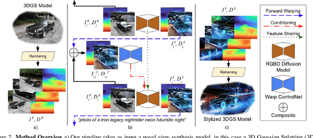 Figure 2 for Morpheus: Text-Driven 3D Gaussian Splat Shape and Color Stylization
