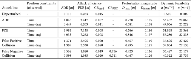 Figure 2 for Realistic Adversarial Attacks for Robustness Evaluation of Trajectory Prediction Models via Future State Perturbation