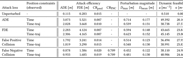 Figure 4 for Realistic Adversarial Attacks for Robustness Evaluation of Trajectory Prediction Models via Future State Perturbation