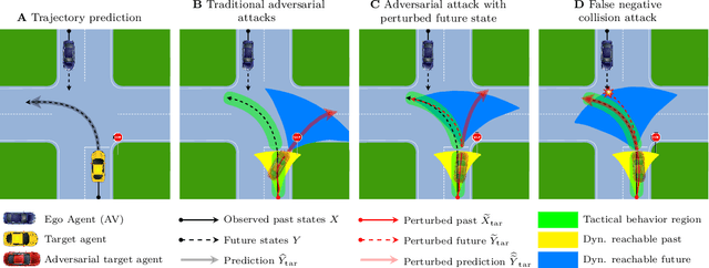 Figure 1 for Realistic Adversarial Attacks for Robustness Evaluation of Trajectory Prediction Models via Future State Perturbation