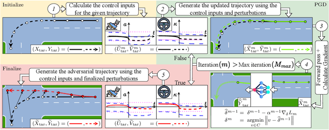 Figure 3 for Realistic Adversarial Attacks for Robustness Evaluation of Trajectory Prediction Models via Future State Perturbation