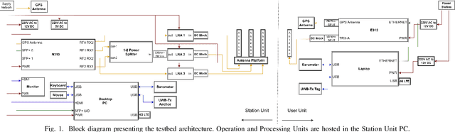 Figure 1 for USRP-Based Single Anchor Positioning: AoA with 5G Uplink Signals, and UWB Ranging