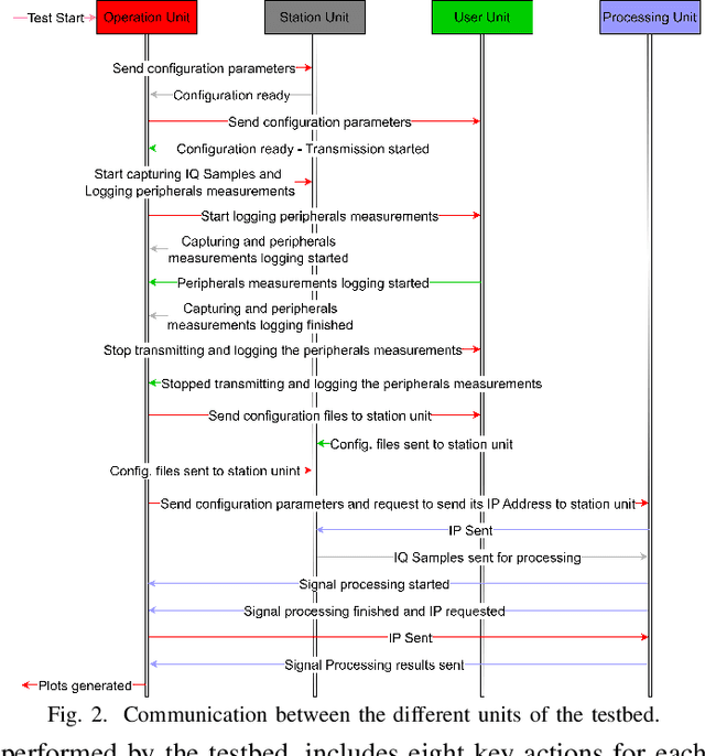 Figure 2 for USRP-Based Single Anchor Positioning: AoA with 5G Uplink Signals, and UWB Ranging