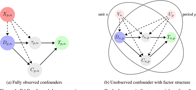 Figure 1 for Synthetic Survival Control: Extending Synthetic Controls for "When-If" Decision