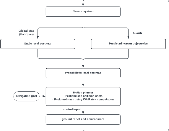 Figure 1 for Look Before You Leap: Socially Acceptable High-Speed Ground Robot Navigation in Crowded Hallways