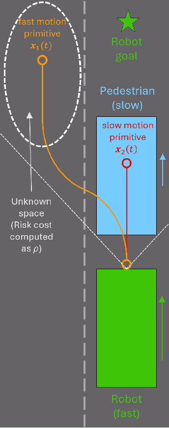 Figure 2 for Look Before You Leap: Socially Acceptable High-Speed Ground Robot Navigation in Crowded Hallways