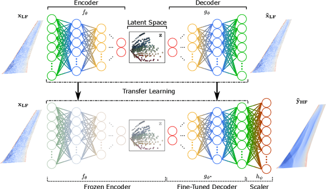 Figure 1 for Multi-fidelity aerodynamic data fusion by autoencoder transfer learning