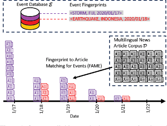 Figure 1 for Identifying and Investigating Global News Coverage of Critical Events Such as Disasters and Terrorist Attacks