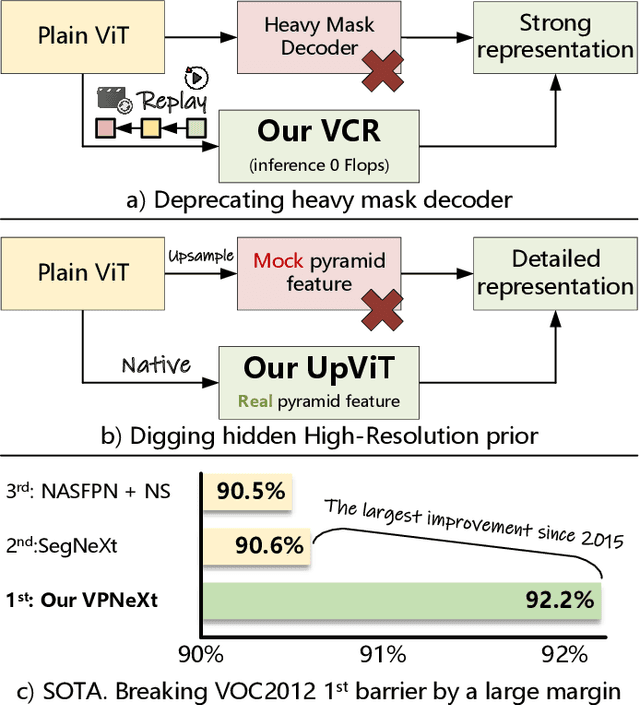 Figure 1 for VPNeXt -- Rethinking Dense Decoding for Plain Vision Transformer
