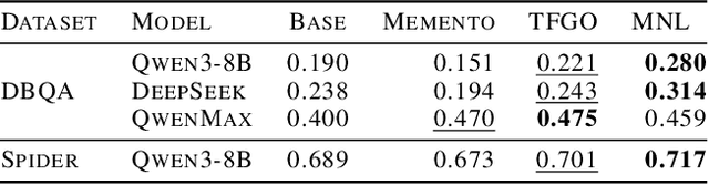 Figure 4 for Mistake Notebook Learning: Selective Batch-Wise Context Optimization for In-Context Learning