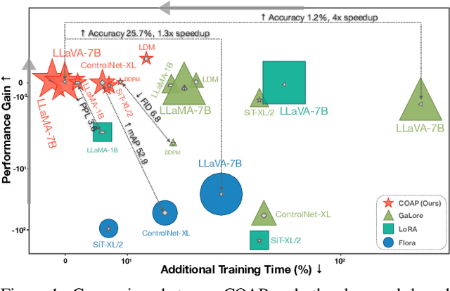 Figure 1 for COAP: Memory-Efficient Training with Correlation-Aware Gradient Projection