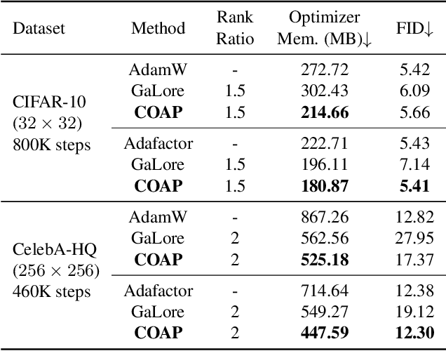 Figure 4 for COAP: Memory-Efficient Training with Correlation-Aware Gradient Projection