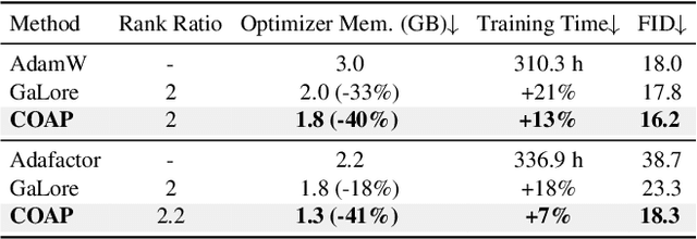 Figure 2 for COAP: Memory-Efficient Training with Correlation-Aware Gradient Projection