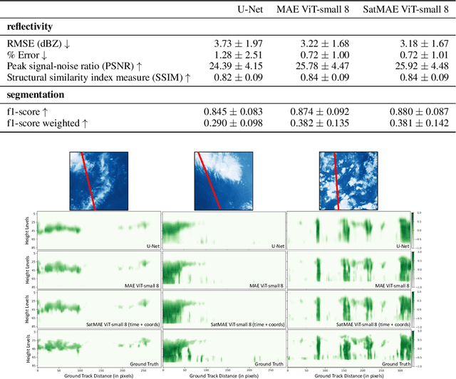 Figure 2 for 3D Cloud reconstruction through geospatially-aware Masked Autoencoders