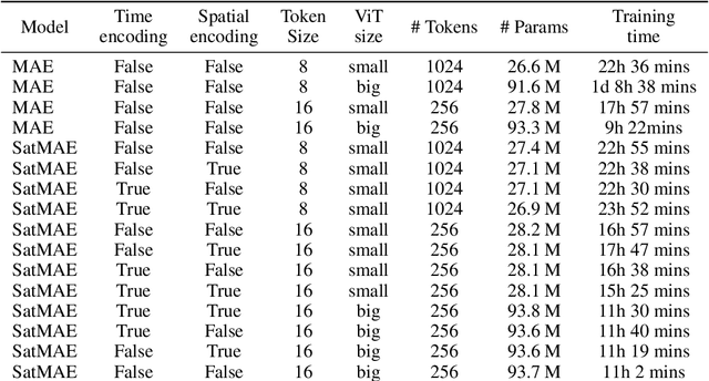 Figure 4 for 3D Cloud reconstruction through geospatially-aware Masked Autoencoders