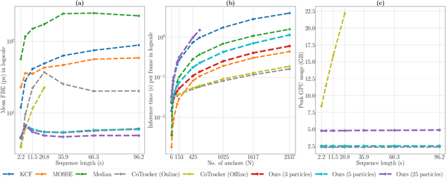 Figure 4 for Robust Tracking with Particle Filtering for Fluorescent Cardiac Imaging