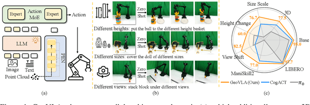 Figure 1 for GeoVLA: Empowering 3D Representations in Vision-Language-Action Models