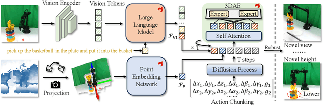 Figure 3 for GeoVLA: Empowering 3D Representations in Vision-Language-Action Models